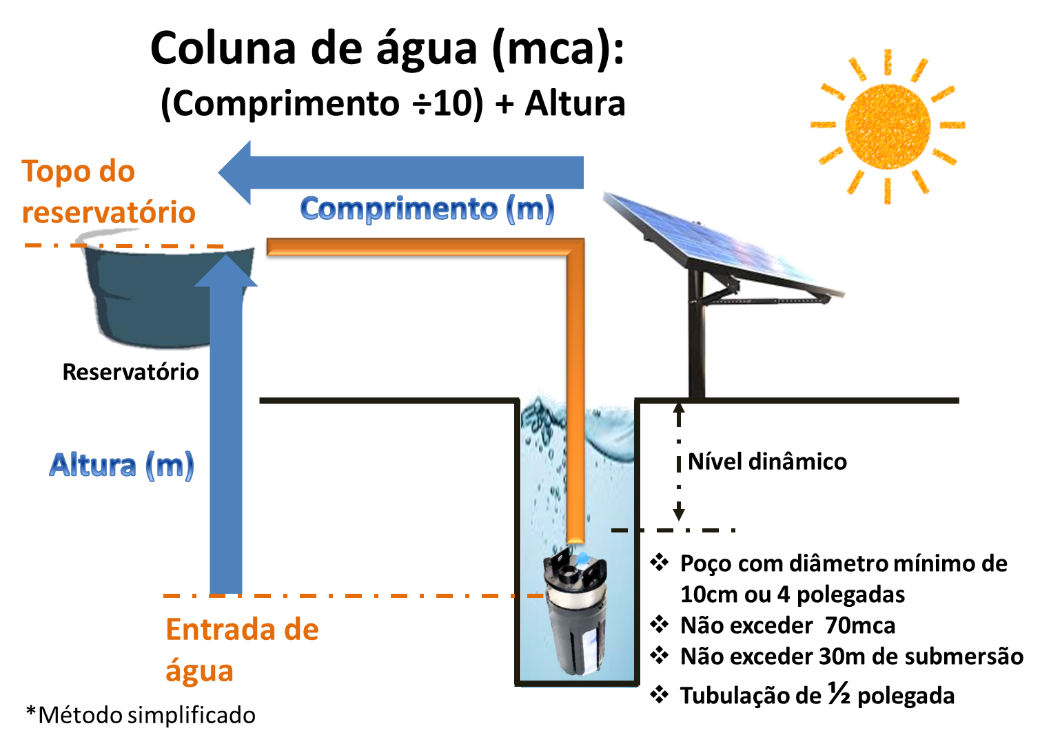 Coluna de Água para a Bomba Solar Shurflo 9325